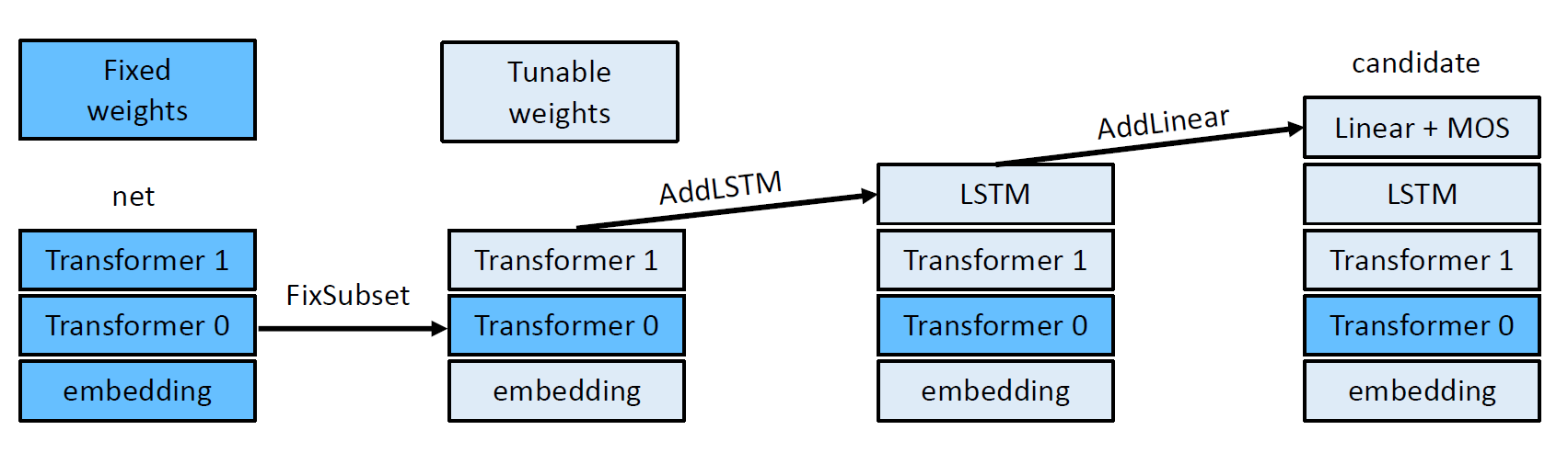 Language Models with Transformers